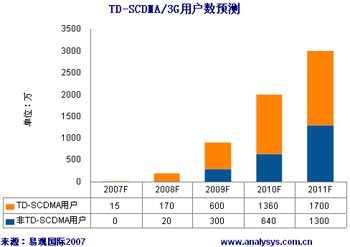 TD-SCDMA/3GÑ(sh)Ay