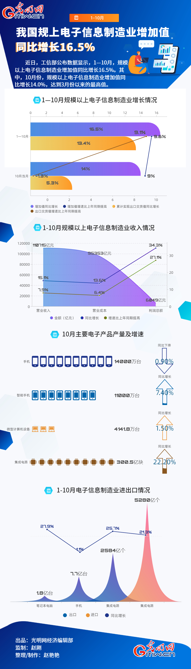 Dح1-10 ҇Ҏ(gu)ϢI(y)ֵͬL16.5%