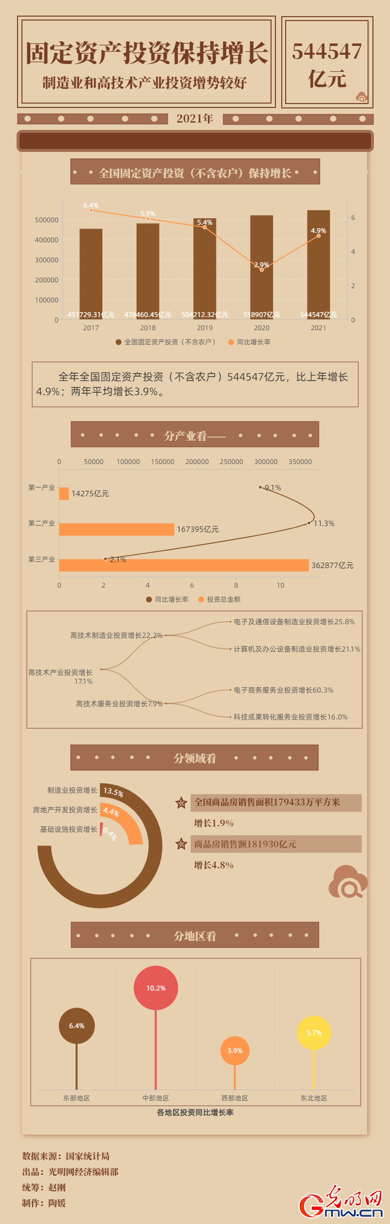 (sh)(j)Dح544547|Ԫ2021ȫ̶Ya(chn)ͶY(r(nng))ͬL(zhng)4.9%